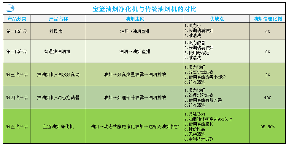 深圳市寶籃環(huán)?？萍及l(fā)展有限公司家用油煙凈化技術(shù)優(yōu)勢(shì)